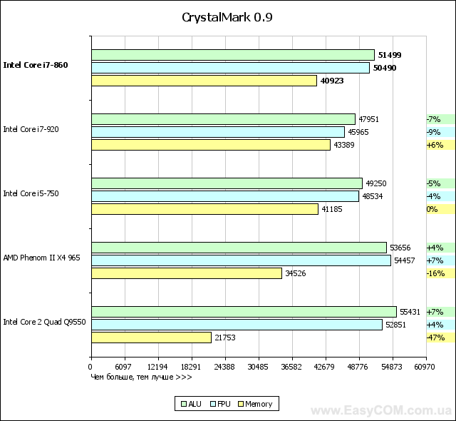 Обзор процессора Intel Core i7-860